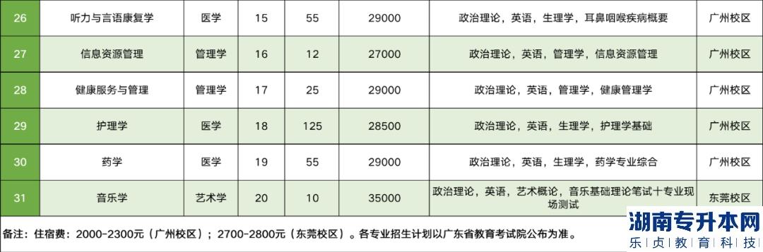 广州新华学院专升本2023年招生计划(图4)