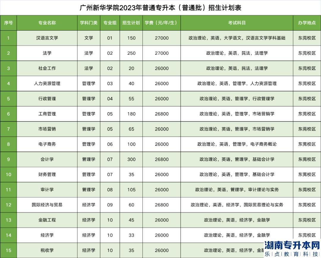 广州新华学院专升本2023年招生计划(图2)