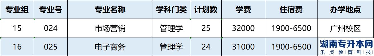 广州工商学院专插本计划公布：招生2712人(图4)