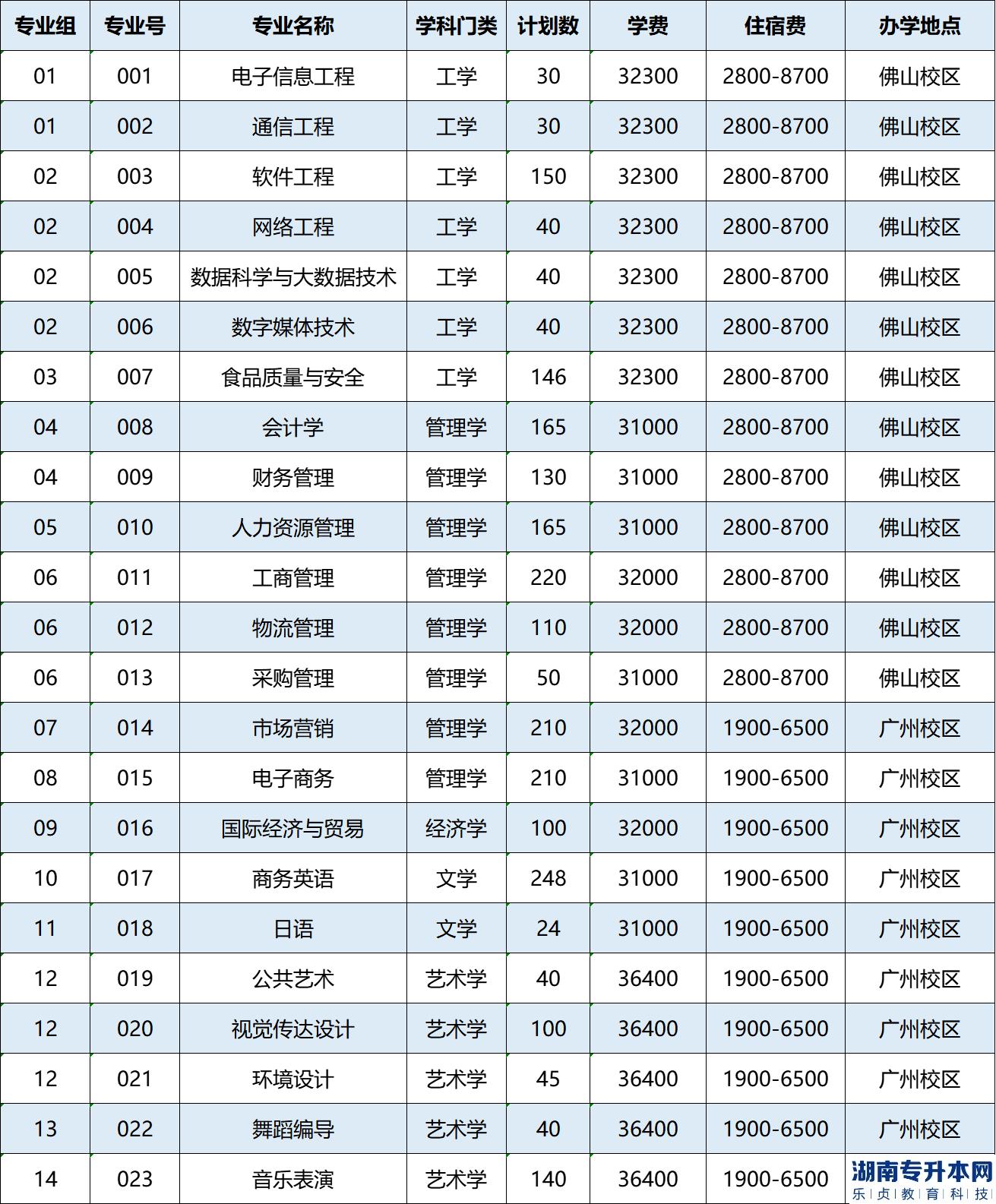 广州工商学院专插本计划公布：招生2712人(图2)
