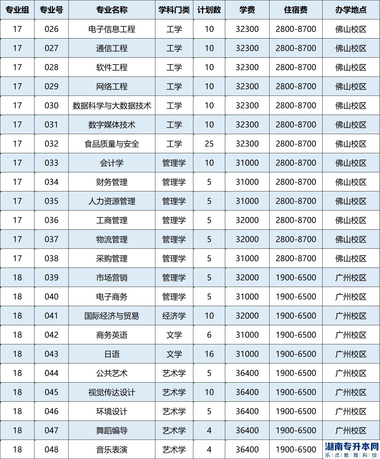 广州工商学院专插本计划公布：招生2712人(图3)