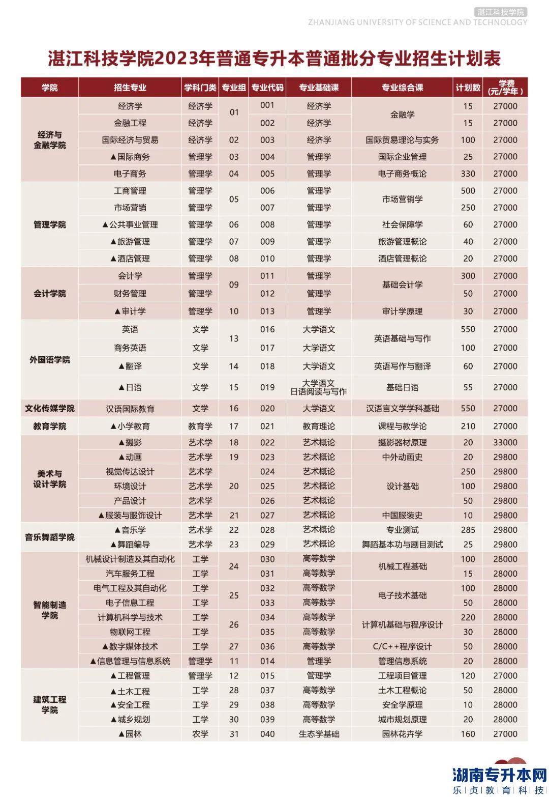 湛江科技学院专升本招生人数5250人！(图2)