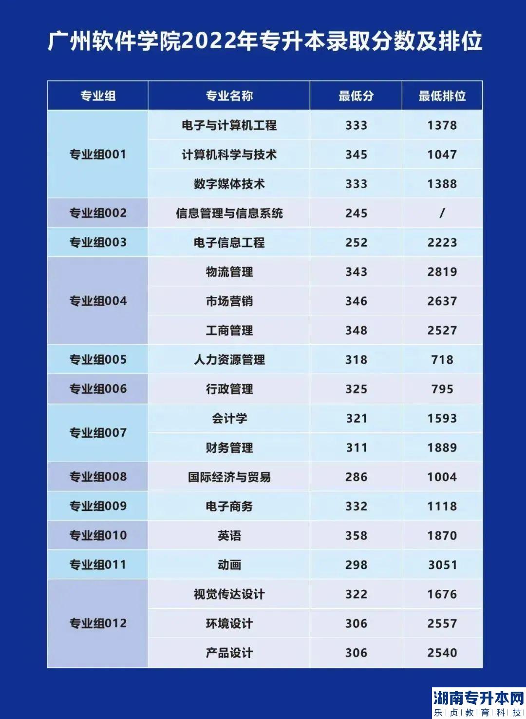 广州软件学院2023年专升本招生计划(1280人)(图3)