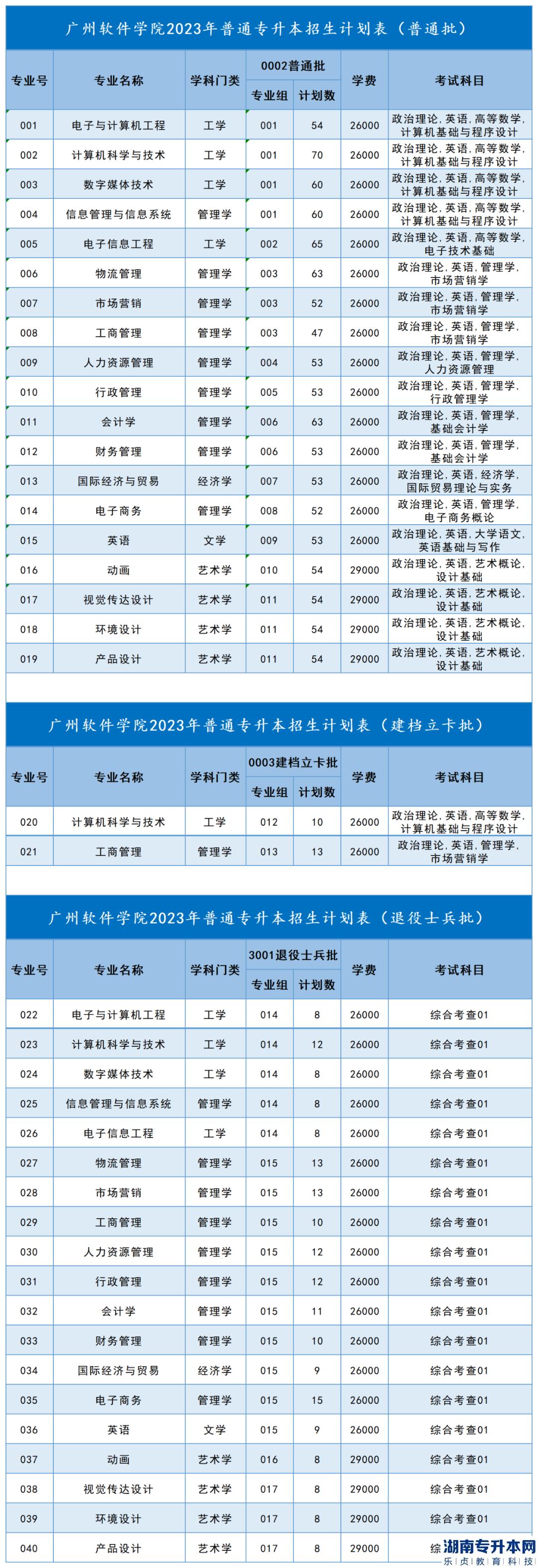 广州软件学院2023年专升本招生计划(1280人)(图2)
