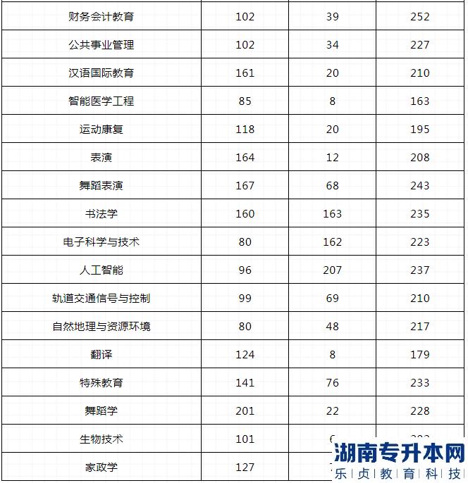 河南2023年专升本哪些专业最容易上线(图8)