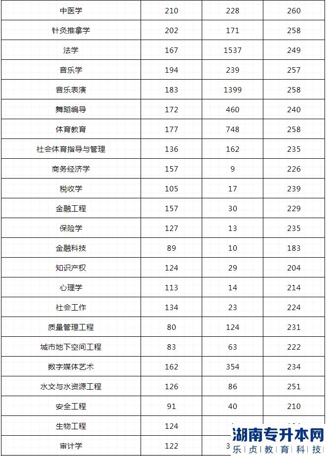 河南2023年专升本哪些专业最容易上线(图7)