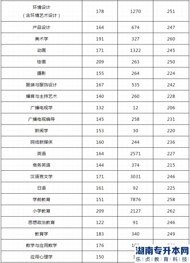 河南2023年专升本哪些专业最容易上线(图5)