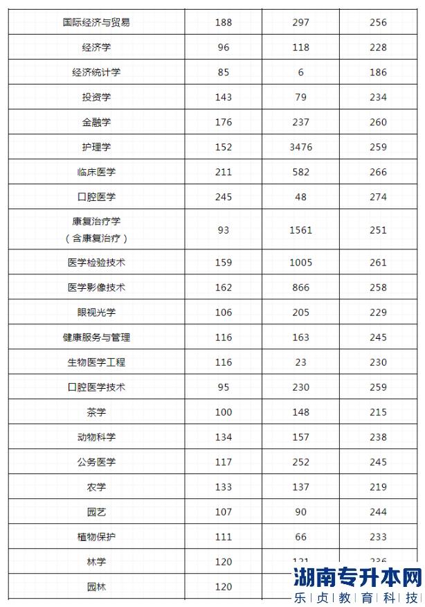 河南2023年专升本哪些专业最容易上线