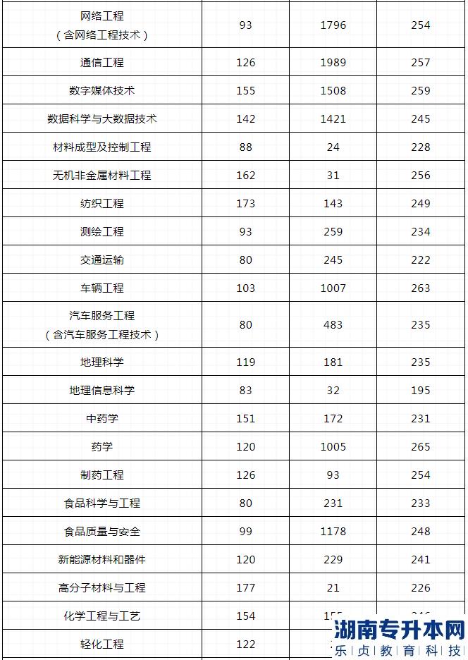河南2023年专升本哪些专业最容易上线(图3)
