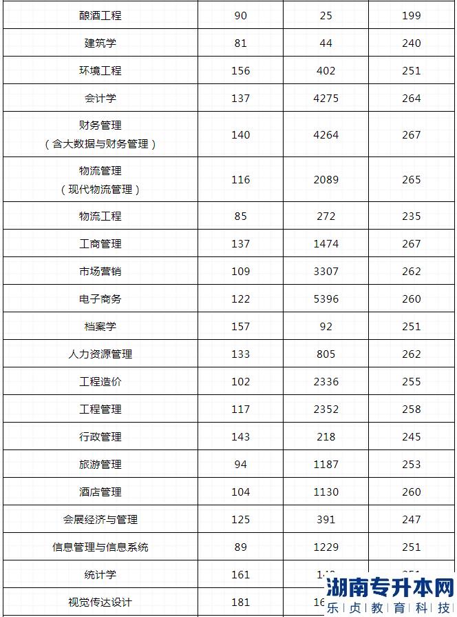 河南2023年专升本哪些专业最容易上线(图4)