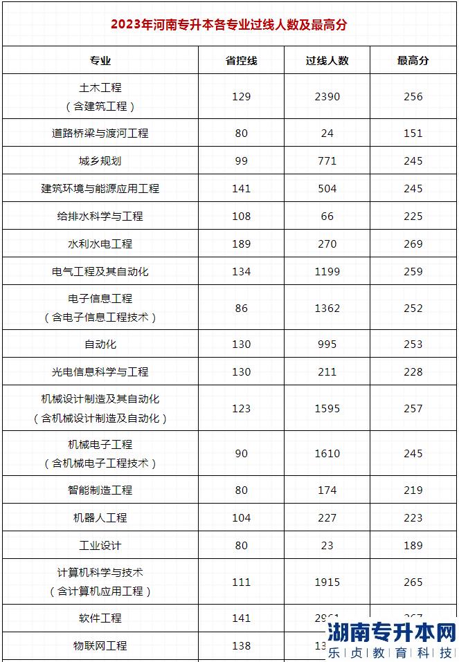 河南2023年专升本哪些专业最容易上线(图2)