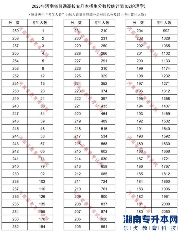 河南护理学专升本录取分数线及一分一段表(图3)