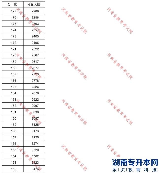 河南护理学专升本录取分数线及一分一段表(图4)