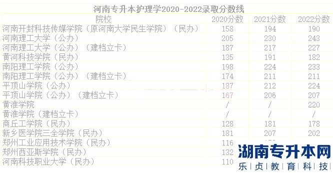 河南护理学专升本录取分数线及一分一段表(图2)