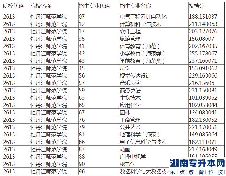 牡丹江师范学院专升本2022-2023年录取分数线(图3)