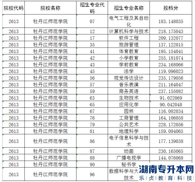 牡丹江师范学院专升本2022-2023年录取分数线(图2)