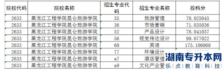 黑龙江工程学院专升本2022-2023录取分数线(图2)