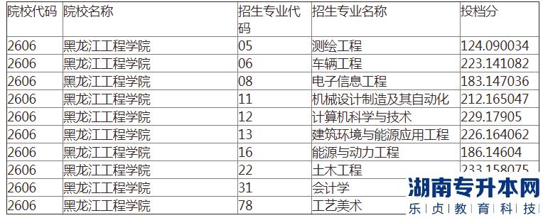 黑龙江工程学院专升本2022-2023录取分数线(图3)