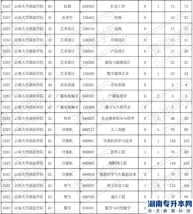 2023年云南大学滇池学院专升本招生计划表(图3)
