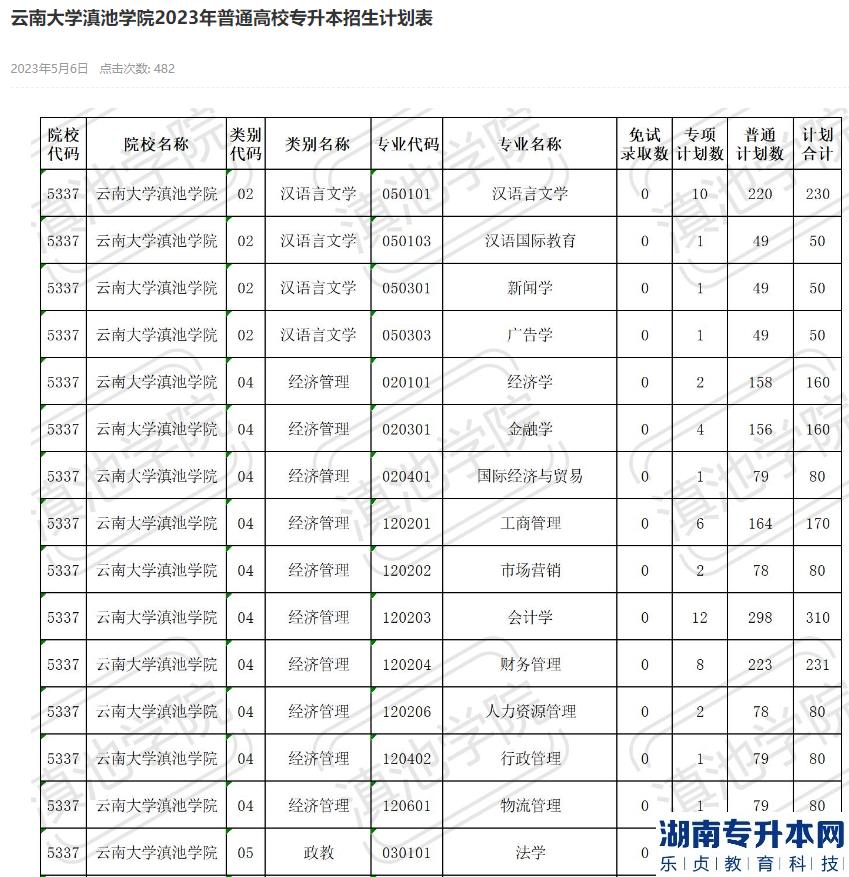 2023年云南大学滇池学院专升本招生计划表(图2)