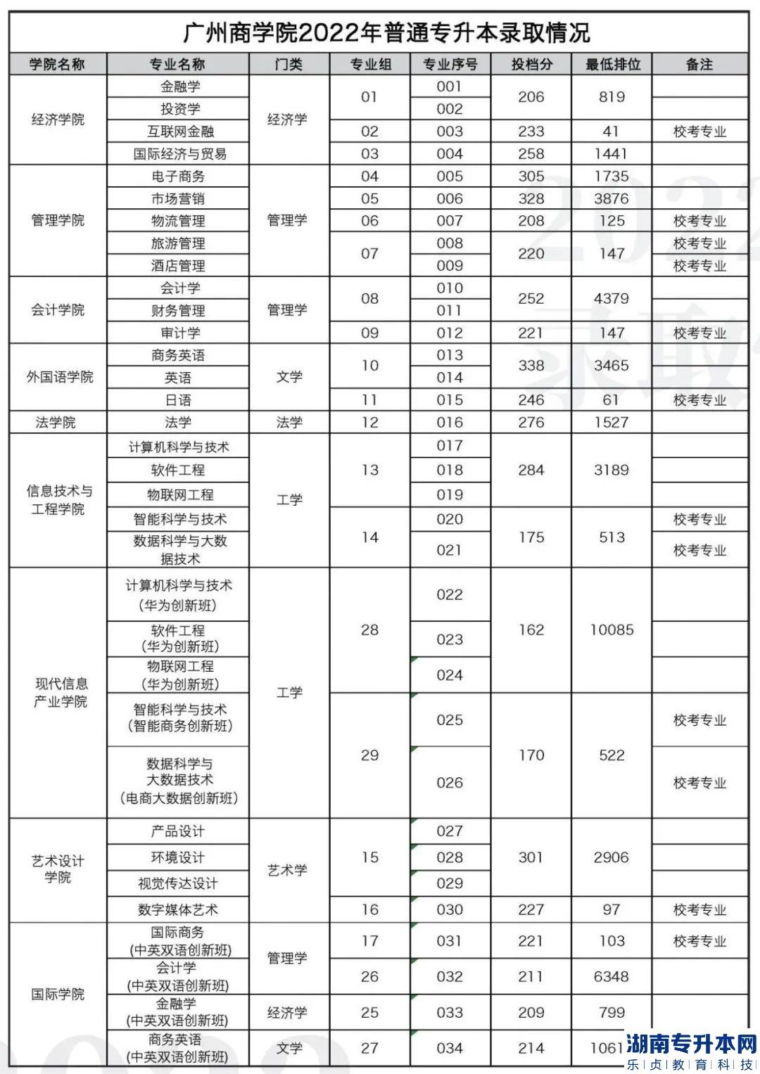 2023年广州商学院专升本招生计划(图6)