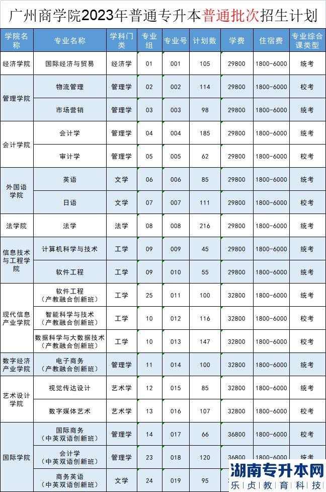2023年广州商学院专升本招生计划(图2)