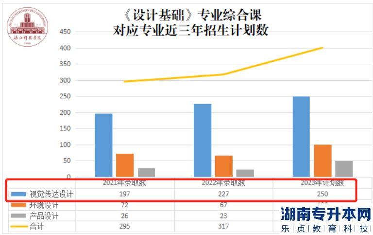 湛江科技学院专升本2023年视觉传达设计专业介绍(图2)