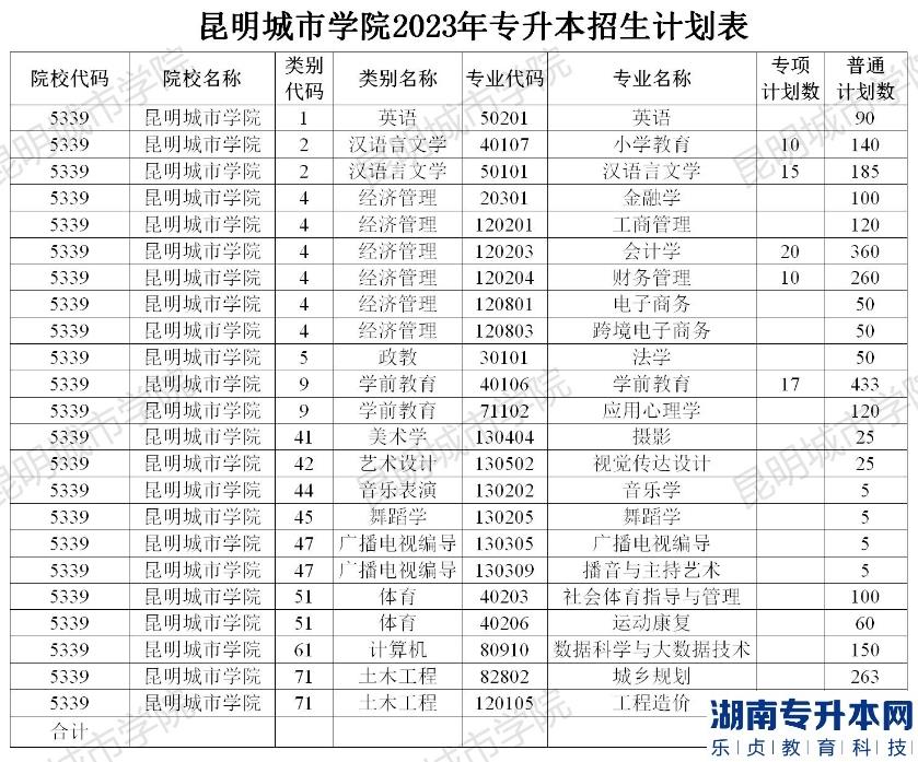 2023年昆明城市学院专升本招生计划(图2)