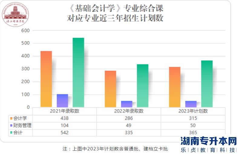 广东专升本2023考《基础会计学》专业综合课能报湛江科技学院哪些专业?(图2)