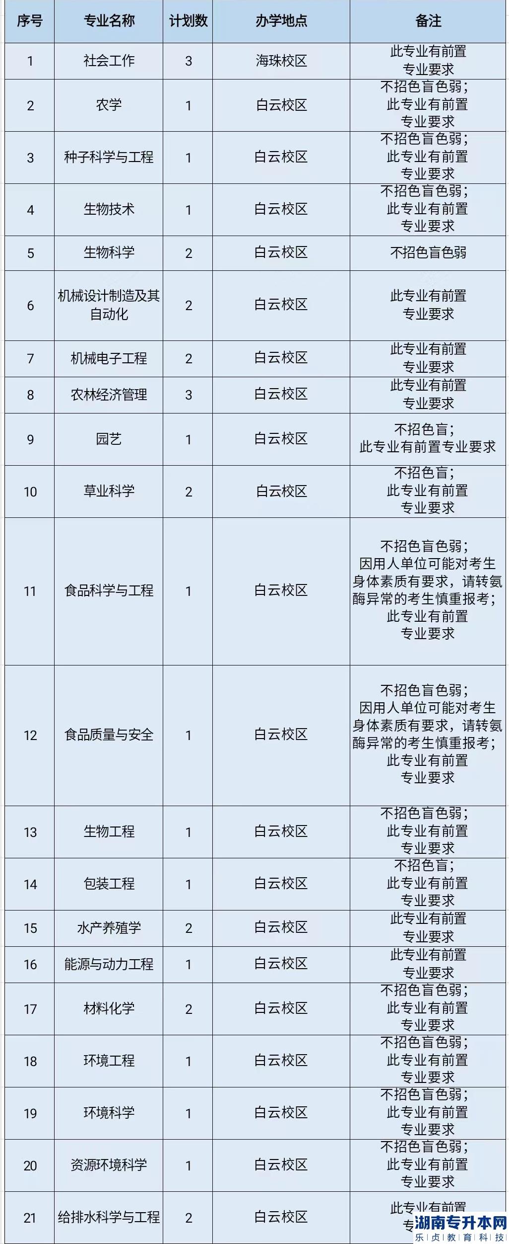 2023年仲恺农业工程学院普通专升本招生计划(图4)