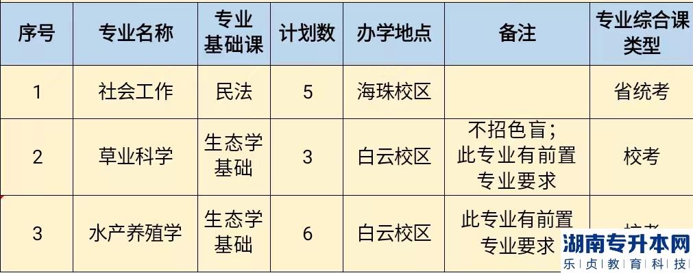 2023年仲恺农业工程学院普通专升本招生计划(图3)