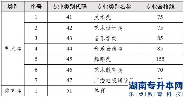 云南省2023年专升本艺术体育专业最低录取控制分数线
