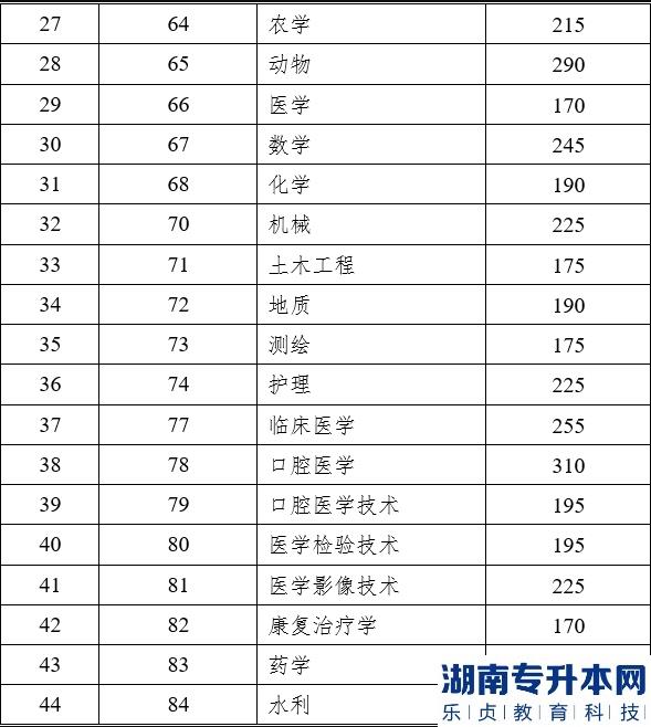 2023年云南省专升本各专业类别录取分数线