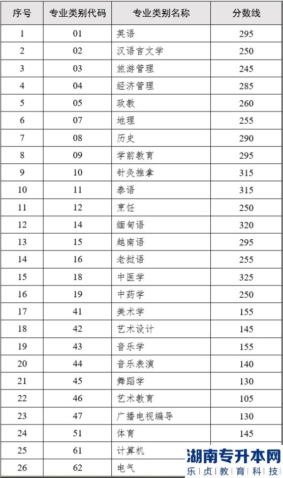 云南省2023年专升本各专业类别录取分数线