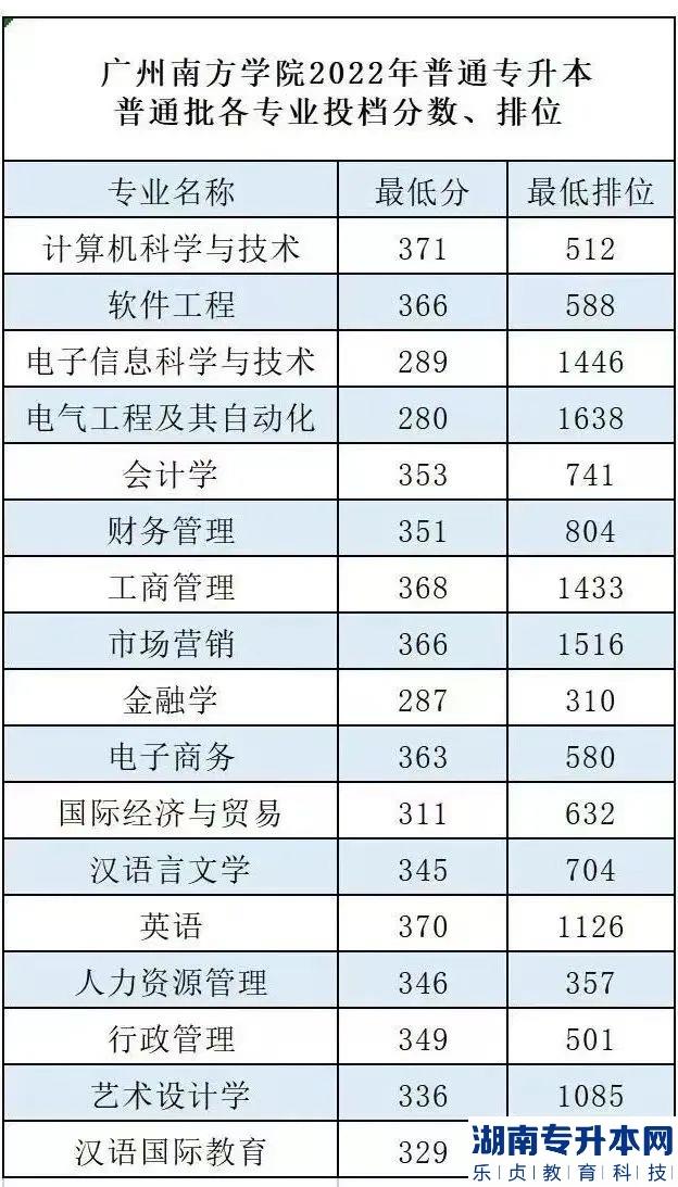 广州南方学院专升本2023年招生计划(图6)