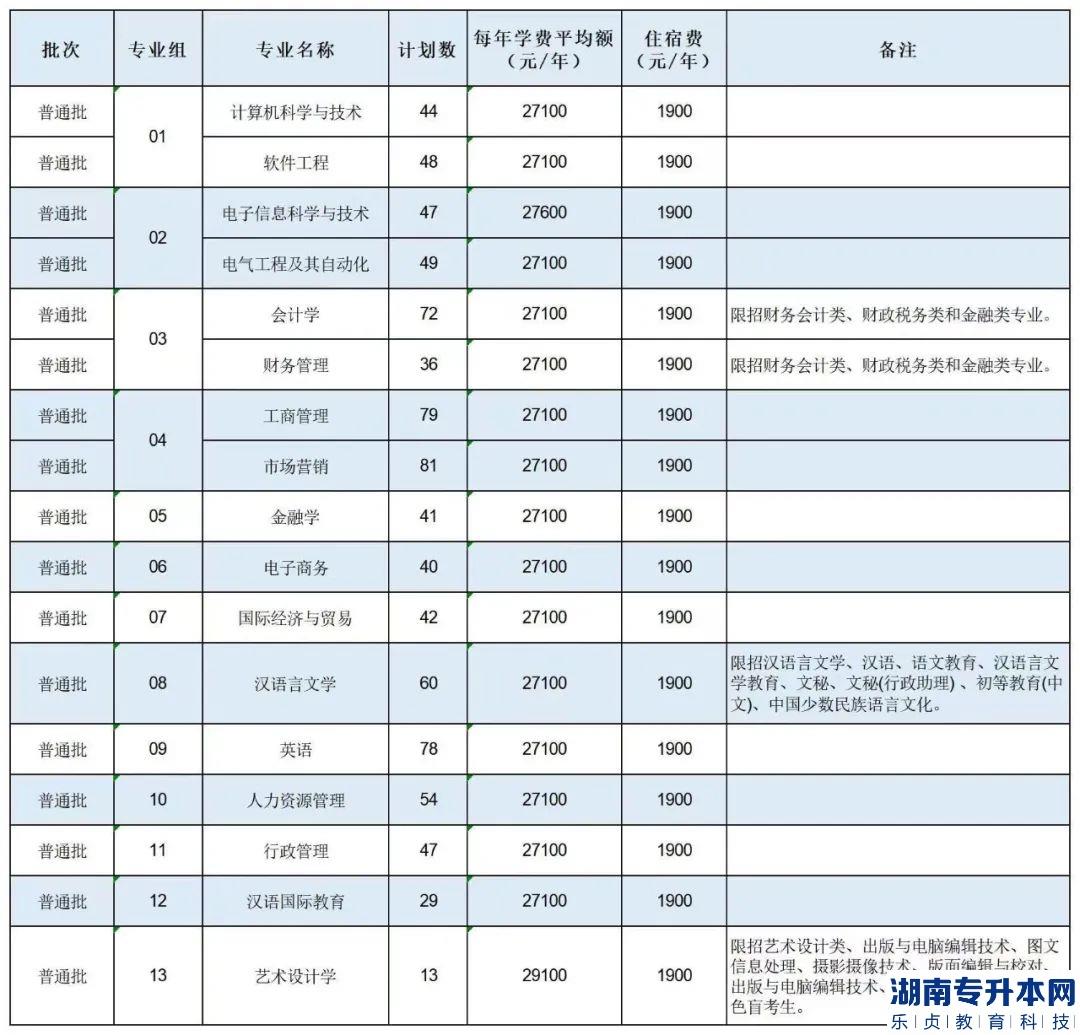 广州南方学院专升本2023年招生计划(图2)