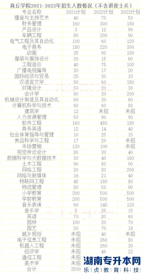 2023年河南专升本招生计划最多的十大院校(图3)