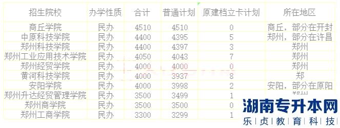 2023年河南专升本招生计划最多的十大院校(图2)