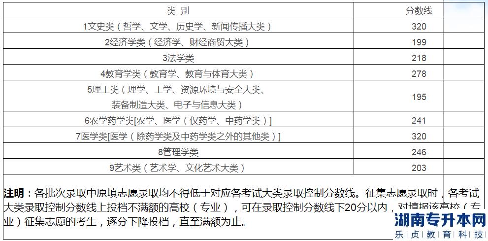 江西专升本补录一般多少分会有希望(图2)