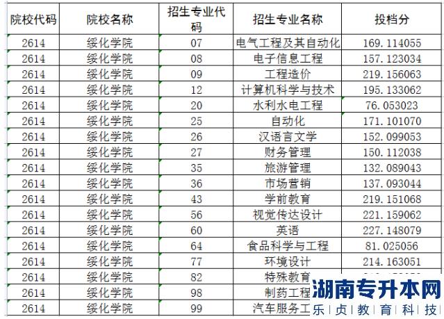 绥化学院专升本2022-2023年录取分数线(图2)