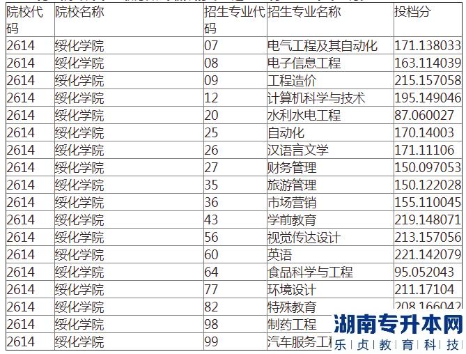 绥化学院专升本2022-2023年录取分数线(图3)
