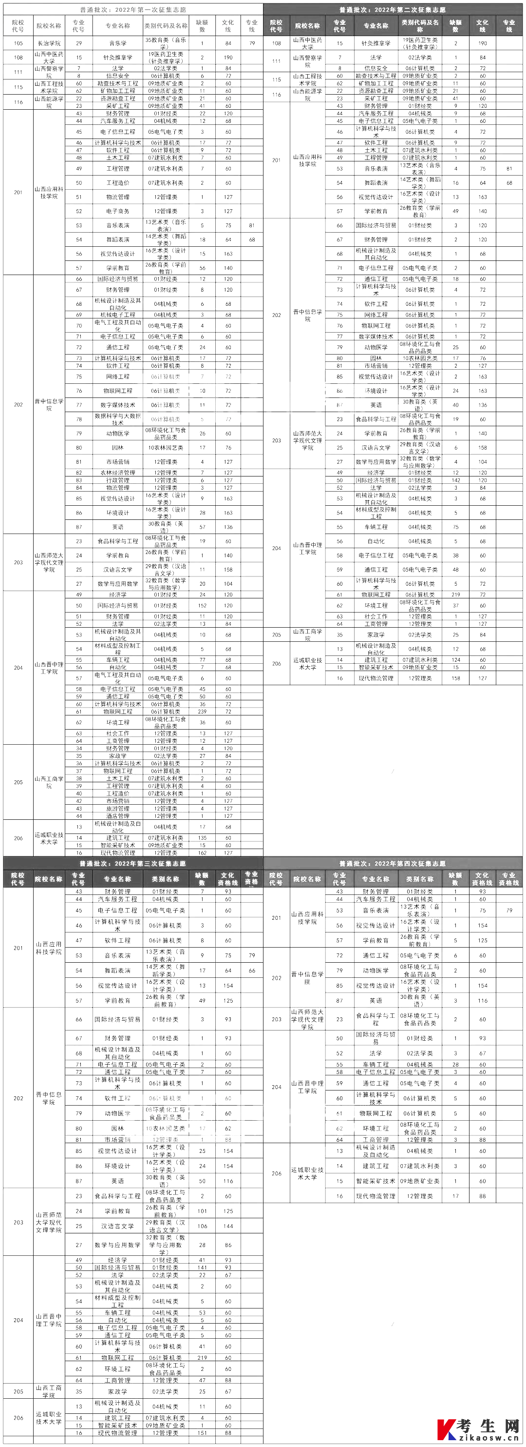 山西专升本有哪些学校竞争比较小?(图2)
