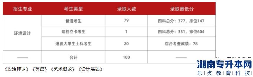 2023年广州美术学院普通专升本招生计划(图3)
