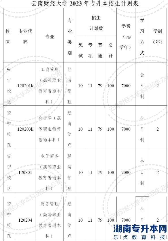 2023年云南财经大学专升本招生计划(图2)