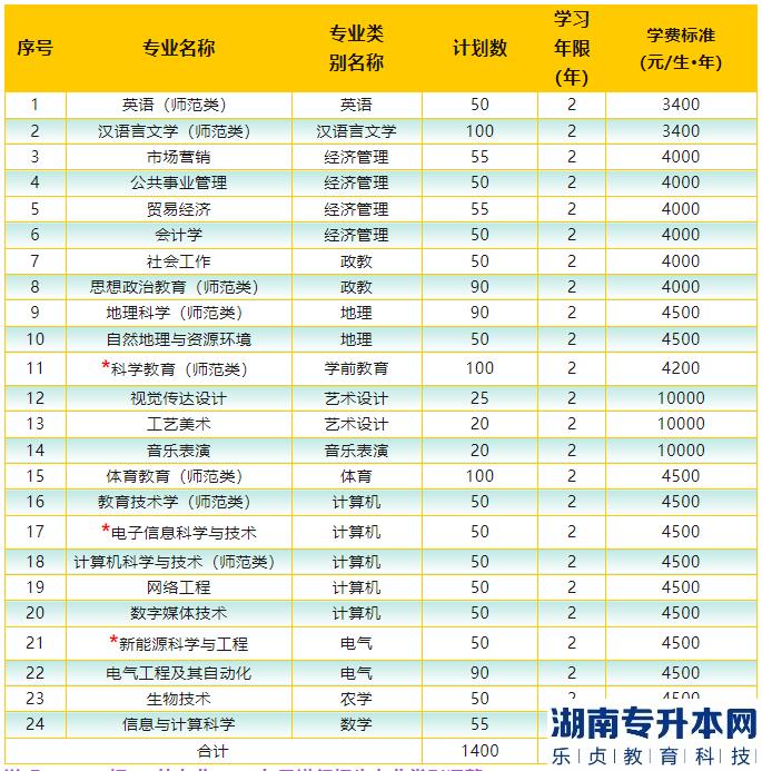 2023年楚雄师范学院专升本招生计划(图2)