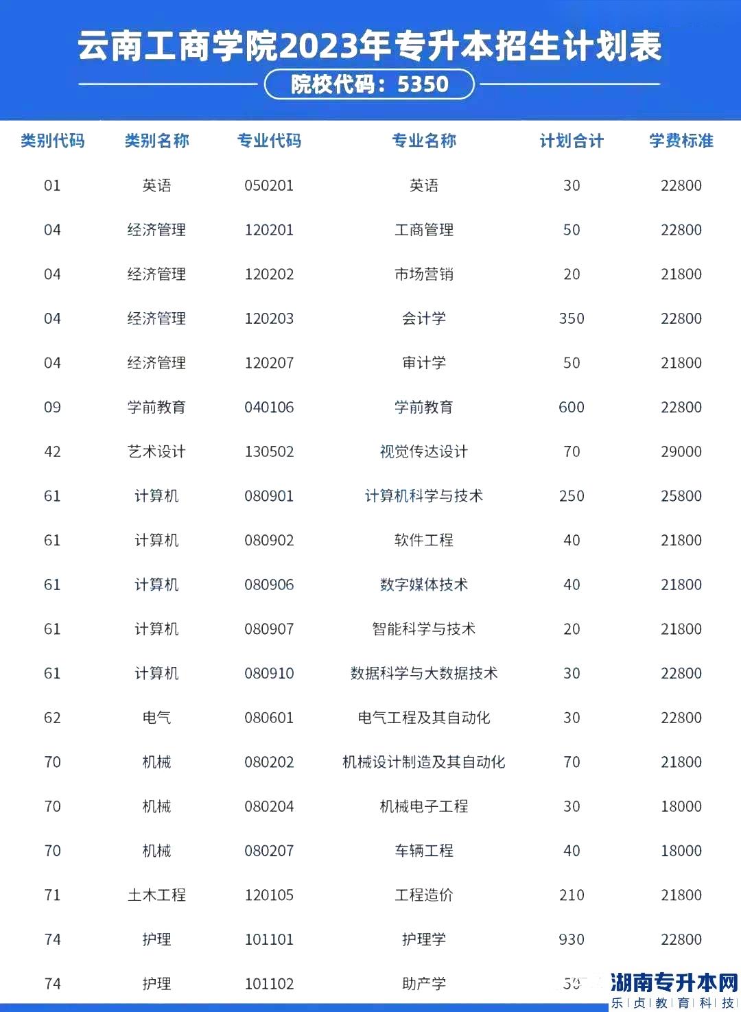 2023年云南工商学院专升本招生计划(图2)