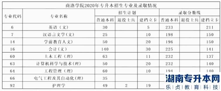 商洛学院专升本历年录取投档线参考(图3)