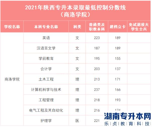 商洛学院专升本历年录取投档线参考(图2)