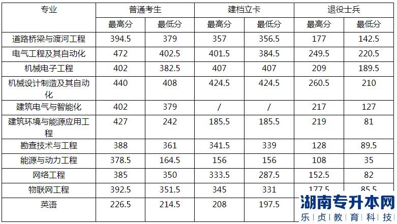 河北建筑工程学院专升本2022年录取分数线(图2)