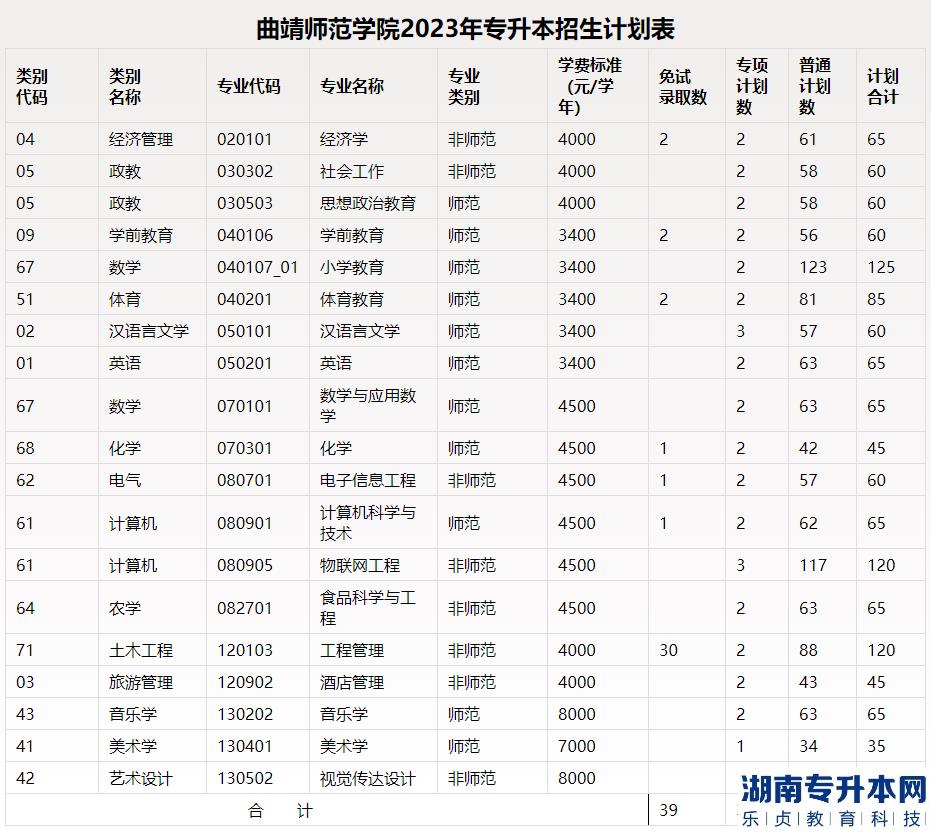 2023年曲靖师范学院专升本招生专业及计划(图2)